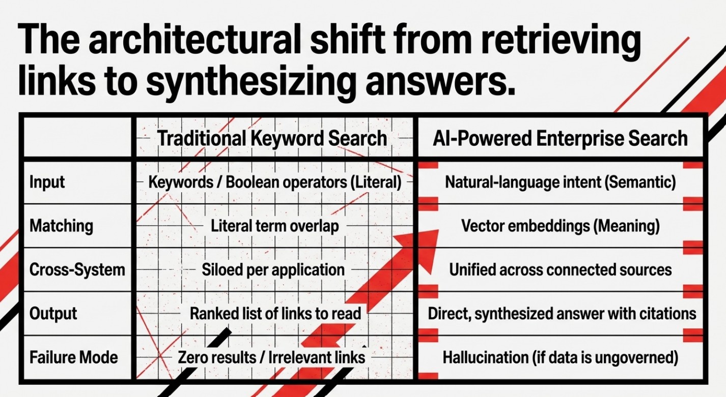 Comparison of traditional keyword search and AI-powered enterprise search across input, matching, connected sources, output and failure modes.